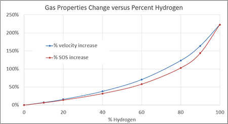 graph illustrating gas properties change versus percent hydrogen
