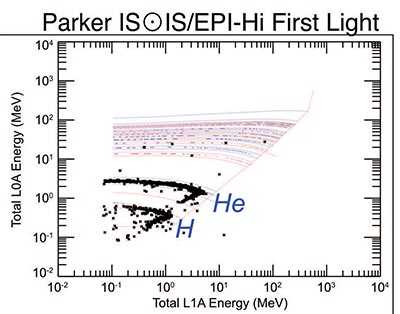 EPI-Hi detected both hydrogen and helium particles from its lower-energy telescopes