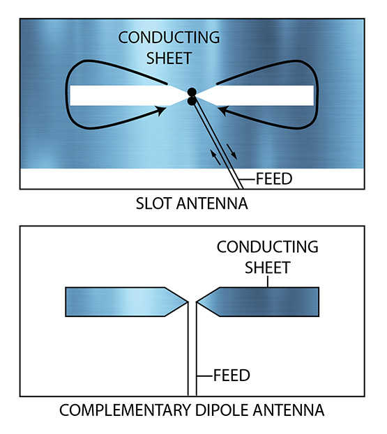 Slot antenna and complementary dipole antenna graphic.