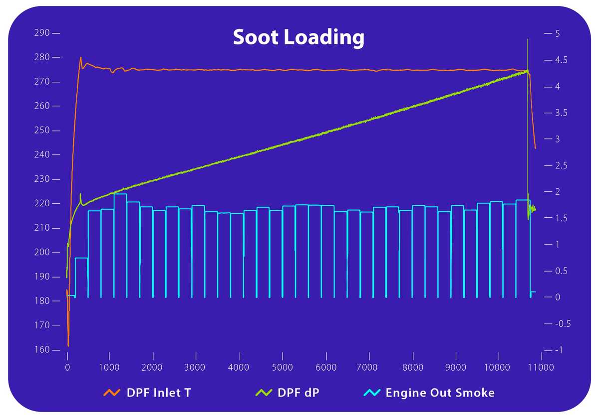 graph of soot loading