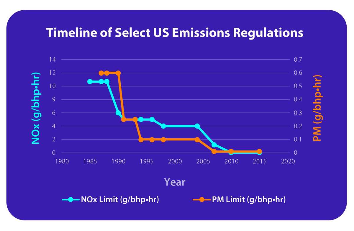 graph of US emissions regulations