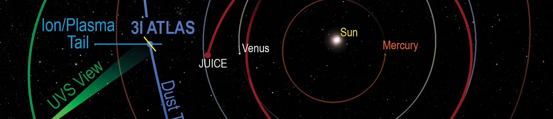 A graphic showing the PUNCH spacecraft and the 3I/ATLAS comet.