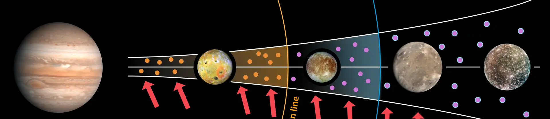 Graph of Joviain Moons
