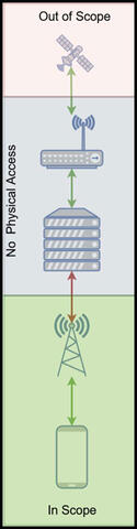 A graphic showing the test setup for 5G project.