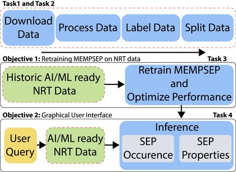 Top-level chart showing MEMPSEP transition to operational domain