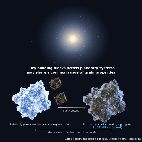 Artist’s concept (not to scale) of ice grains and dust in comets