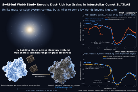 Infographic comparing 3I/ATLAS with icy bodies in our solar system 