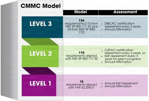 CMMC Model chart with three levels on the left and model and assessment along the top