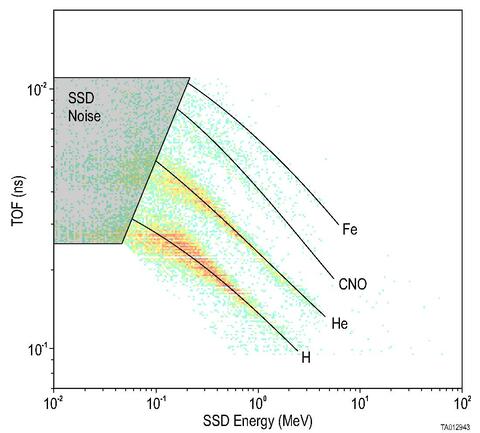 Graph showing CoDICE higher energy measurements
