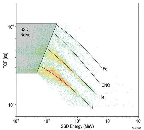 Graph of CoDICE higher-energy measurements of hydrogen