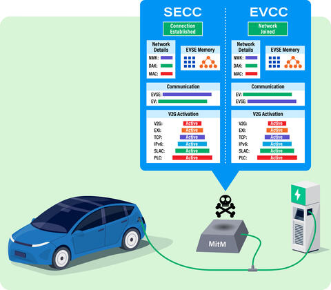DCFC Diagram showing SECC and EVCC graphics with EV car charging