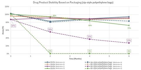 Line graph showing drug product stability based on packaging type