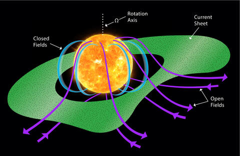 Illustration showing how the Sun’s magnetic field shapes and directs the heliospheric current sheet