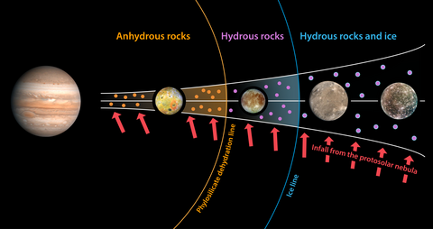 Graph of Joviain Moons