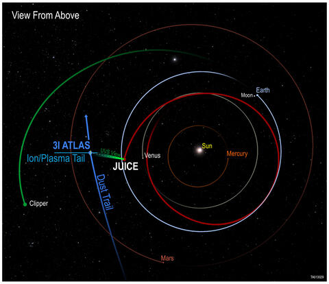 Path of 3I/ATLAS passing between ESA’s Juice and NASA’s Europa Clipper spacecraft in November 2025