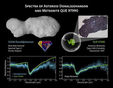 Graph showing spectra of asteroid Donaldjohanson and meteorite QUE 97990