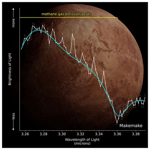 Graph showing methane gas on the distant dwarf planet Makemake.