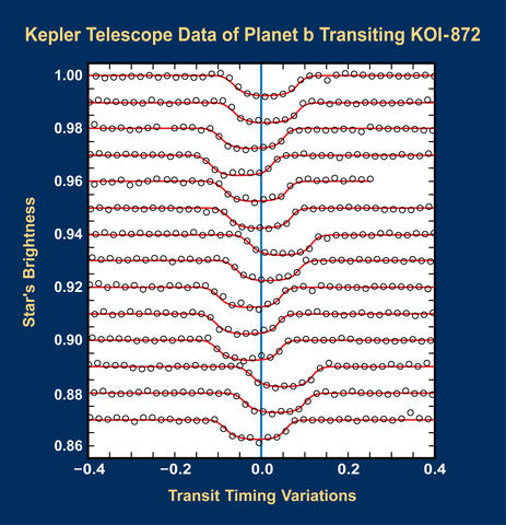 Scientists analyzed Kepler Telescope data and identified KOI-872