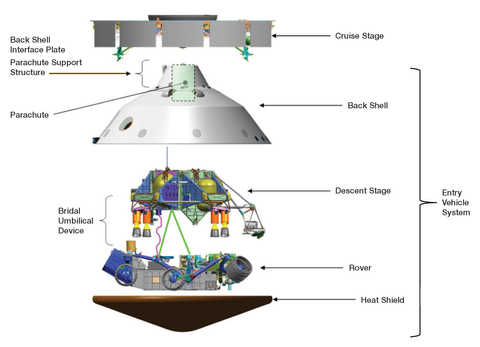 The spacecraft and various internal structures provided complicated levels of shielding against the deep space radiation environment.