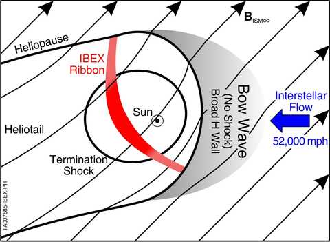 New data from the IBEX spacecraft show that the heliosphere’s lower speed