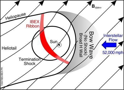 New data from the IBEX spacecraft show that the heliosphere’s lower speed