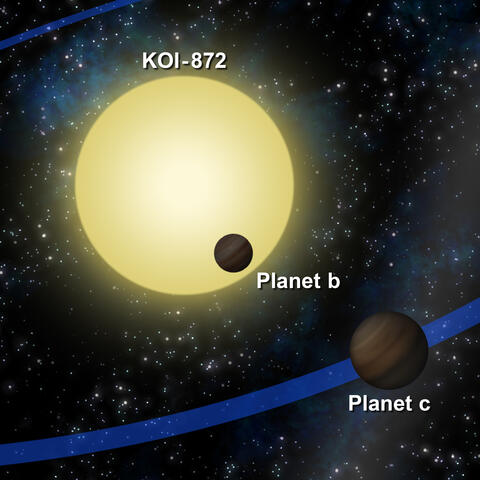 Using Kepler Telescope transit data of planet “b”, scientists predicted that a second planet “c”