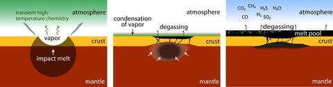 Model shows how pools of lava could release gases and create a greenhouse effect that warmed the planet