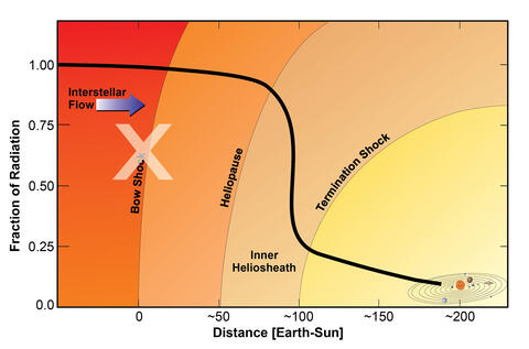 The heliosphere helps prevent charged particles from entering our solar system