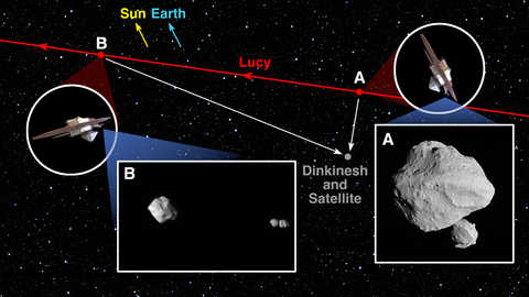 Diagram showing the trajectory of the NASA Lucy spacecraft 