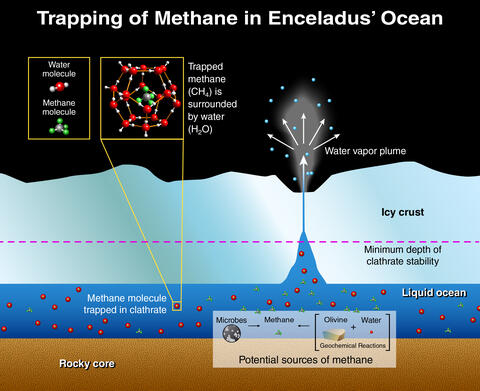 Illustration depicts the potential origins of methane found in the plumes of the Saturn moon, Enceladus.