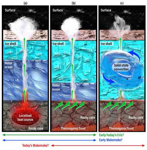 Illustration points to three possibilities of subsurface geothermal processes that could explain how methane ended up on the surfaces of Eris and Makemake