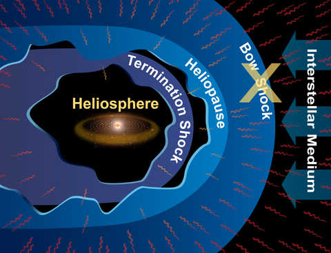New data from NASA’s Interstellar Boundary Explorer (IBEX) shows that the heliosphere moves through space too slowly to form a bow shock.