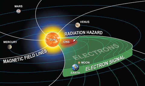 Inner solar system radiation