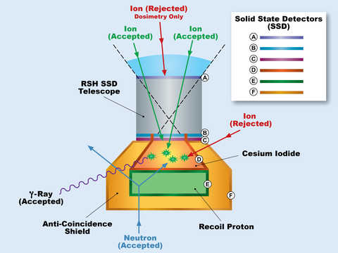 The RAD instrument measures radiation dose using silicon detector and plastic scintillator technology.
