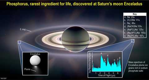 Diagram of phosphorus discovered at Saturn's moon Enceladus