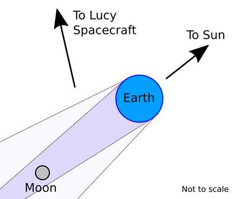 Diagram of lunar eclipse geometry