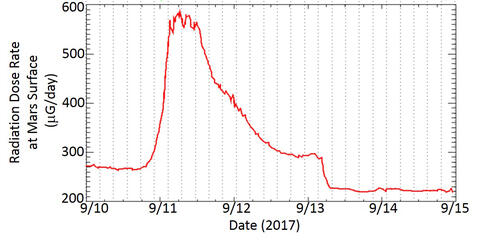 Radiation Assessment Monitor chart shows a spike in the radiation dose on the Martian surface