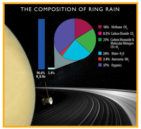 Composition of Saturn ring rain