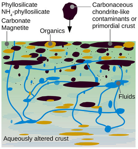 Possible schematic path for the evolution of Ceres’ upper crust