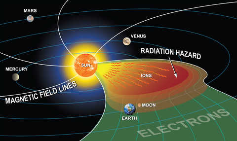inner solar system at the time the light and electrons from solar activity reach the Earth