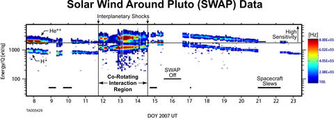 tial color-coded spectrogram produced by the Solar Wind Around Pluto (SWAP) instrument 