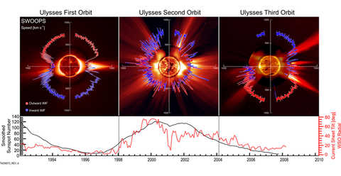Radial plots of the solar wind speed combine data from all three of Ulysses’ polar orbits of the sun
