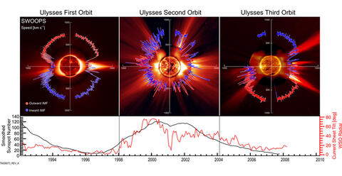 Radial plots of the solar wind speed combine data from all three of Ulysses’ polar orbits of the sun