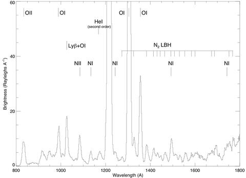 Plot showing one of the spectra the Alice instrument obtained 