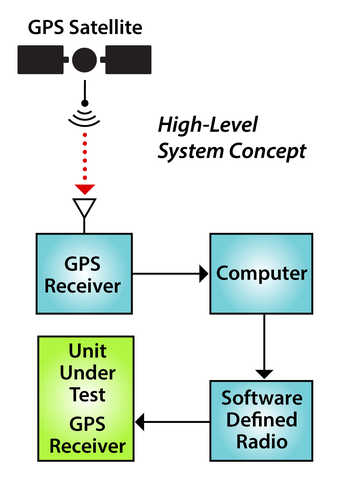 Schematic of GPS spoofing test system