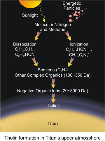 Tholin Formation Cassini