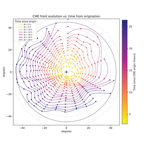Graph showing CME front evolution vs time from origination