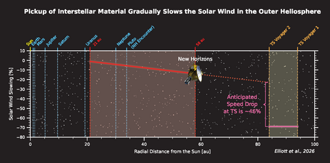 Graph showing the gradual slowing of solar wind in the outer heliosphere
