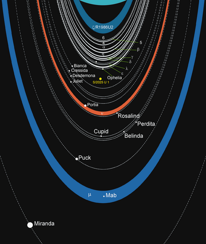 Diagram of Uranian rings, satellites, and new moon S/2025 U1