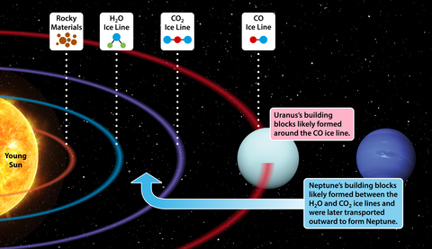 An artist’s rendition of Uranus, Neptune, the young Sun and the protoplanetary disk